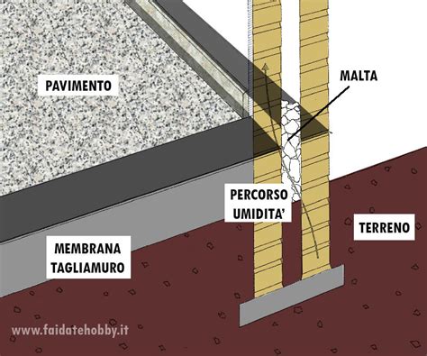 umidita di risalita come si misura|Misurare Umidità nei Muri Certificati e Indagini Non Distruttive.